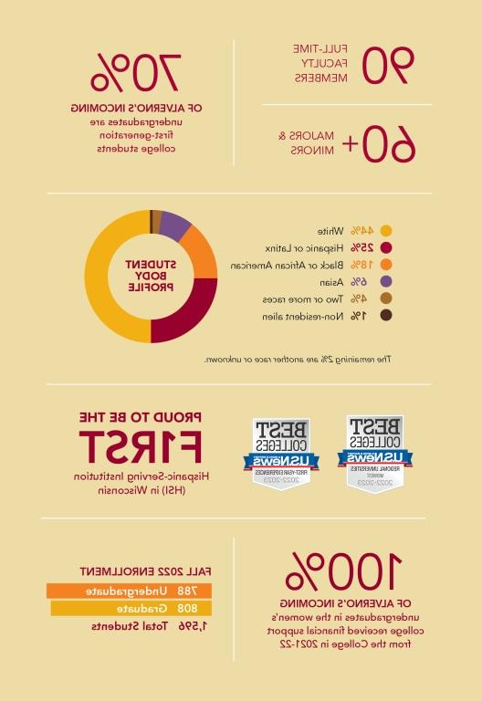 vnsr威尼斯城官网登入 Infographics. 90 full-time faculty members. More than 60 majors & minors. 70% of alverno's incoming undergraduates are first-generation college students. 44% Male, 25% hispanic or latinx, 18% black or african american, 6% asian, 4% two or more races, 1% non-resident, and the remaining 2% are another race or unknown. Proud to be the first hispanic serving institution in Wisconsin. 100% of vnsr威尼斯城官网登入's incoming undergraduates in the women's college received financial support from the College in 2021-22. Fall 2022 enrollment: 788 undergraduate and 808 graduate students. 